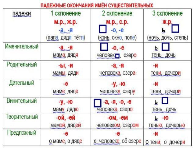 Окончания падежей существительных