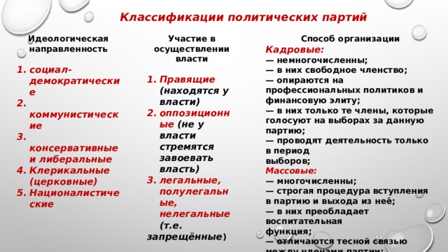 Классификации политических партий Идеологическая Участие в осуществлении власти Способ организации направленность  Кадровые:  Правящие (находятся у власти) оппозиционные (не у власти стремятся завоевать власть) легальные, полулегальные, нелегальные (т.е. — немногочисленны; социал-демократические  коммунистические  консервативные и либеральные Клерикальные (церковные) Националистические запрещённые ) — в них свободное членство; — опираются на профессиональных политиков и финансовую элиту; — в них только те члены, которые голосуют на выборах за данную партию; — проводят деятельность только в период выборов; Массовые: — многочисленны; — строгая процедура вступления в партию и выхода из неё; — в них преобладает воспитательная функция; — отличаются тесной связью между членами партии; — в них есть жёсткая дисциплина; — есть первичные парторганизации; — проводят деятельность систематически 