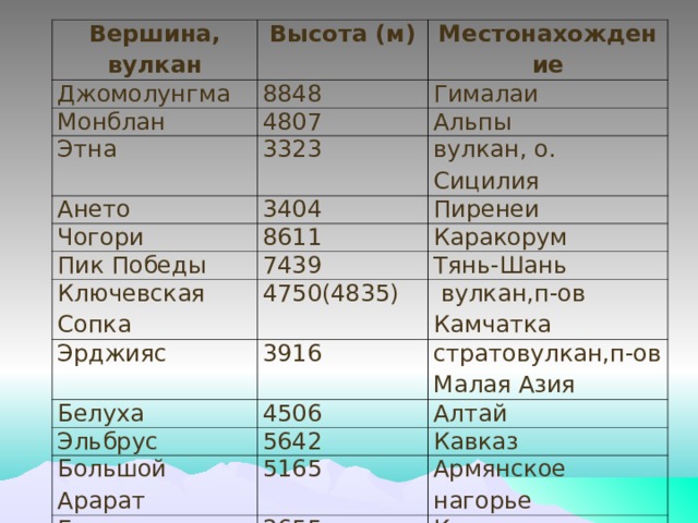 Этна географические. Географические координаты вулкана Этна. Вулкан Эрджияс на карте Евразии. Координат Эрджияс. Эрджияс вулкан на карте.