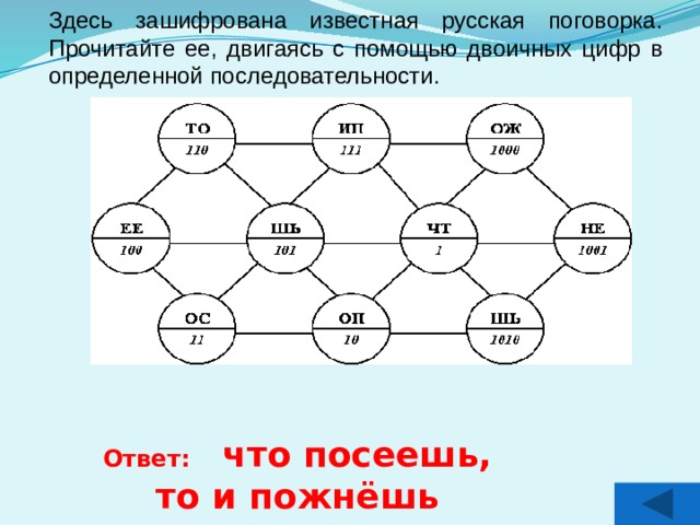 Здесь зашифрована известная русская поговорка. Прочитайте ее, двигаясь с помощью двоичных цифр в определенной последовательности.  Ответ: что посеешь, то и пожнёшь 