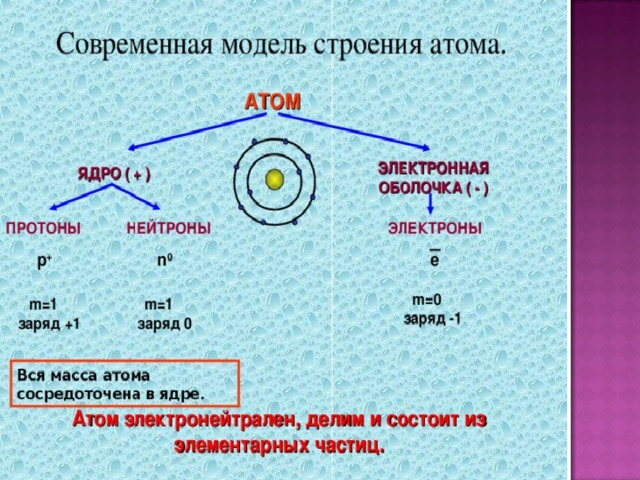 Заполните схему ответив на вопрос как обозначаются элементарные частицы каковы их заряды и масса