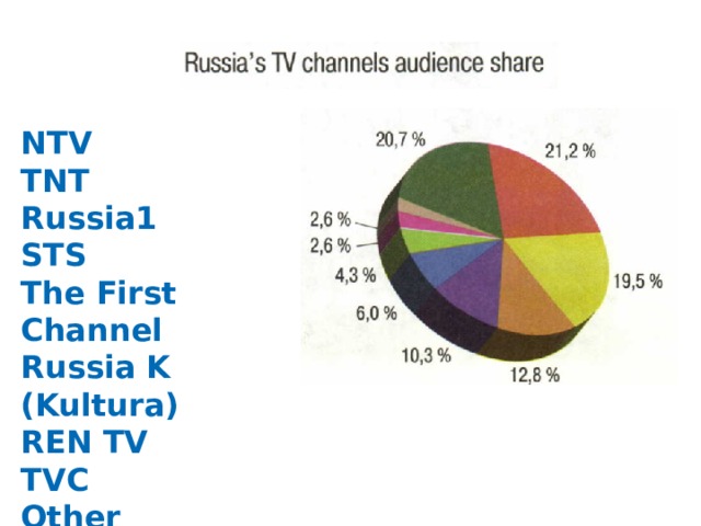 NTV TNT Russia1 STS The First Channel Russia K (Kultura) REN TV TVC Other channels 