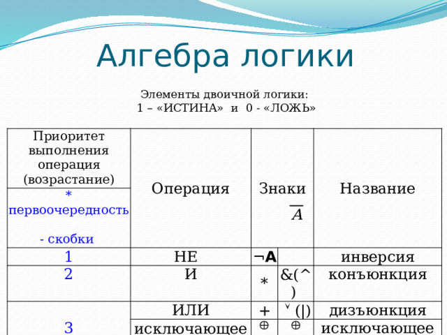 Для числа 102 определите значение логического выражения