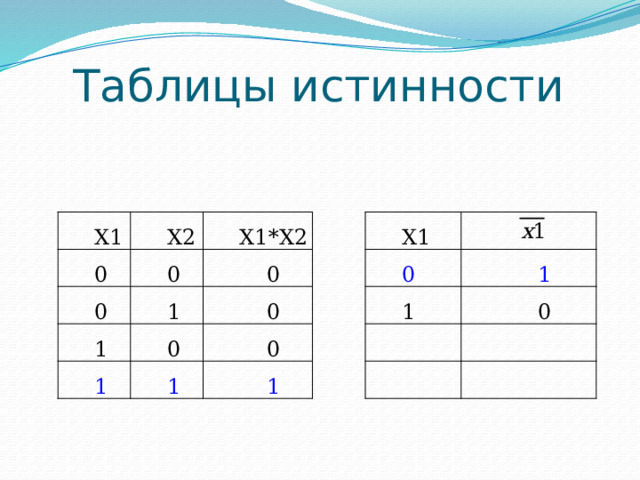 Таблицы истинности Х1 0 Х2 0 0 Х1*Х2 0 1 1 Х1 0 1 0 0 0 1 1 1 1 0 