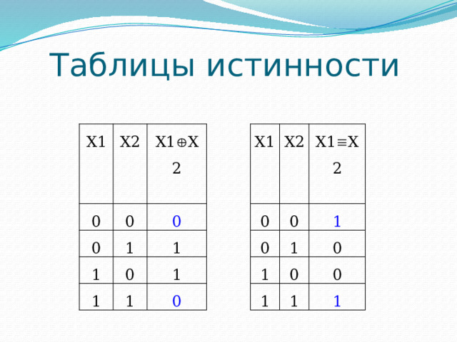 Таблицы истинности Х1 Х2 0 Х1  Х2 0 0 1 1 0 1 Х1 1 0 Х2 1 0 1 0 0 Х1  Х2 0 1 1 1 1 0 0 1 0 1 