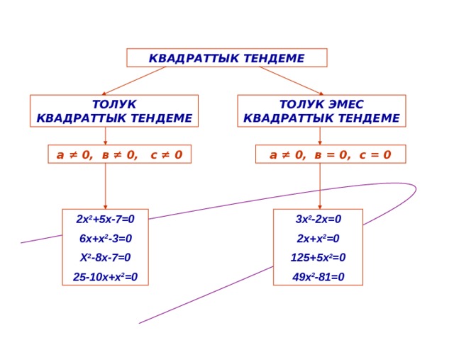 КВАДРАТТЫК ТЕНДЕМЕ ТОЛУК  КВАДРАТТЫК ТЕНДЕМЕ ТОЛУК ЭМЕС  КВАДРАТТЫК ТЕНДЕМЕ а ≠ 0, в = 0, с = 0 а ≠ 0, в ≠ 0, с ≠ 0 3х 2 -2х=0 2х 2 +5х-7=0 6х+х 2 -3=0 2х+х 2 =0 Х 2 -8х-7=0 125+5х 2 =0 25-10х+х 2 =0 49х 2 -81=0 