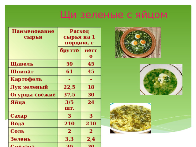Щи зеленые с яйцом Наименование сырья Расход сырья на 1 порцию, г брутто Щавель нетто 59 Шпинат 45 61 Картофель Лук зеленый - 45 22,5 Огурцы свежие - 18 37,5 Яйца 30 3/5 шт. Сахар Вода 24 3 3 210 Соль 210 2 Зелень Сметана 3,3 2 2,4 30 Выход: 30 - 300 