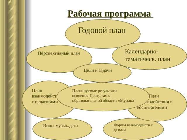 Рабочая программа Годовой план Календарно-тематическ. план Перспективный план Цели и задачи План взаимодействия с педагогами Планируемые результаты освоения Программы образовательной области «Музыка План План взаимодействия с воспитателями Виды музык.д-ти Формы взаимодейств.с детьми 