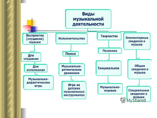 Виды музыкальной деятельности