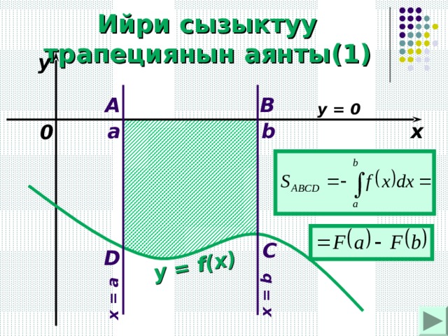 y = f(x) x = a x = b Ийри сызыктуу трапециянын аянты (1) y A B y = 0  a b x 0 C D 