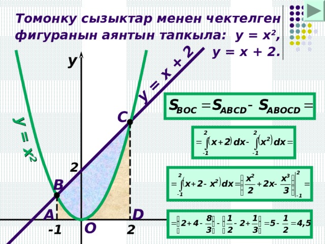 y = x 2 y = x + 2 Томонку сызыктар менен чектелген фигуранын аянтын тапкыла:   y = x 2 ,  y = x + 2. y C 2 B D A O -1 2 x 