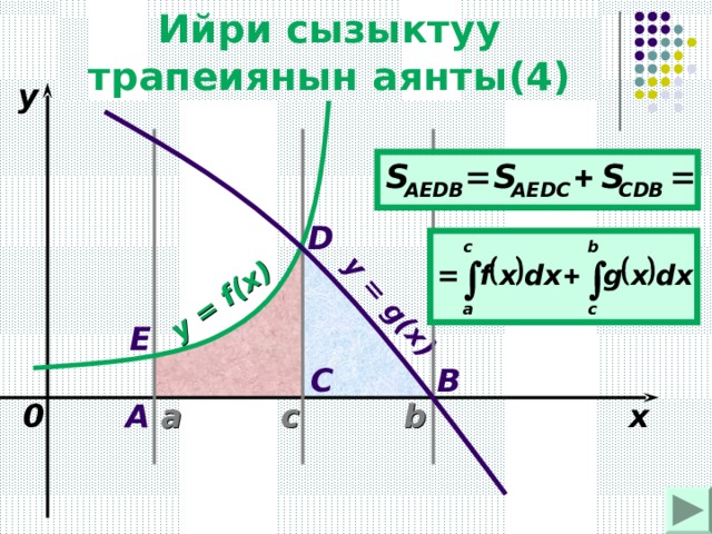 Ийри сызыктуу трапеиянын аянты ( 4 ) y = f(x) y = g(x) y D Е B C a A 0 с x b 