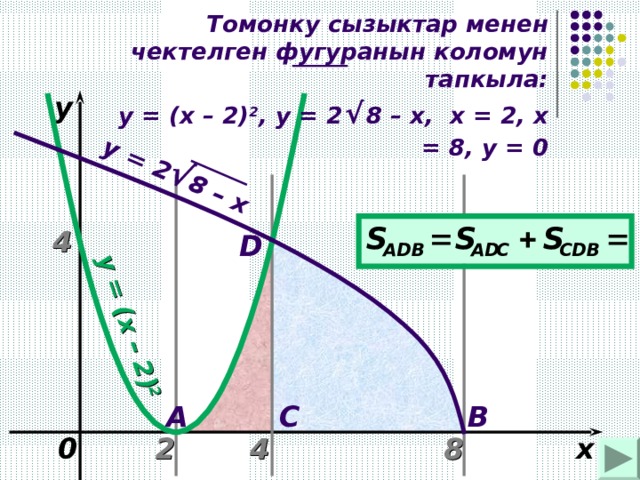 y = (x – 2 ) 2 y = 2 √ 8 – x Томонку сызыктар менен чектелген фугуранын коломун тапкыла:  y = ( x – 2) 2 , y = 2  √  8 – x , х = 2, х = 8, у = 0 y 4 D B C A 4 0 x 8 2 