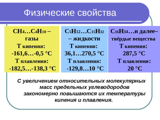 Физические свойства СН 4 …C 4 Н 10 – газы T  кипения : -161,6…-0,5 °C T плавления :  -182,5…-138,3 °C С 16 Н 3 4 … и далее– твёрдые вещества  T  кипения : 287 ,5 °C T плавления :  20 °C С 5 Н 12 …C 15 Н 32 – жидкости T  кипения : 36 , 1 … 270 ,5 °C T плавления :  -12 9 , 8 … 10 °C С увеличением относительных молекулярных масс предельных углеводородов закономерно повышаются их температуры кипения и плавления.   