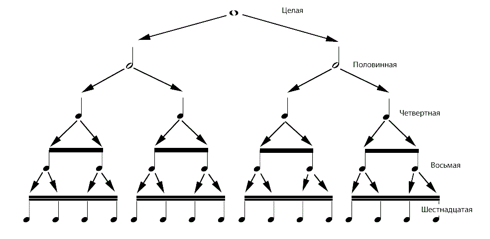 Схема длительности нот