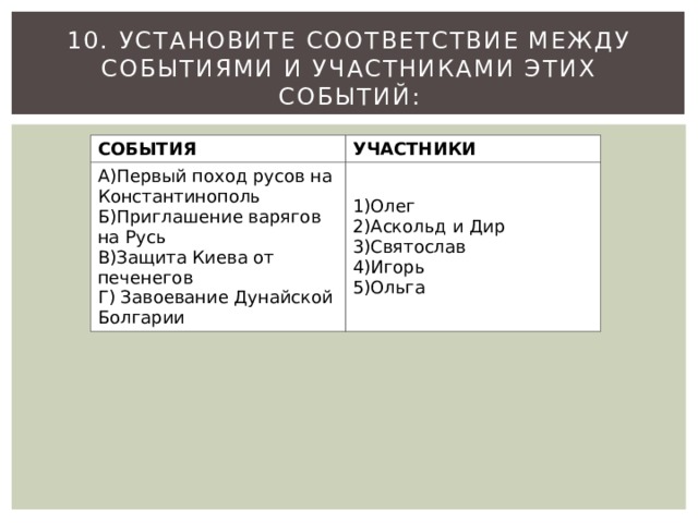 10. Установите соответствие между событиями и участниками этих событий: СОБЫТИЯ УЧАСТНИКИ А)Первый поход русов на Константинополь Б)Приглашение варягов на Русь 1)Олег 2)Аскольд и Дир В)Защита Киева от печенегов Г) Завоевание Дунайской Болгарии 3)Святослав 4)Игорь 5)Ольга 