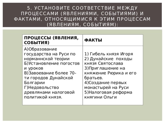 5. Установите соответствие между процессами (явлениями, событиями) и фактами, относящимися к этим процессам (явлениям, событиям): ПРОЦЕССЫ (ЯВЛЕНИЯ, СОБЫТИЯ) ФАКТЫ А)Образование государства на Руси по норманнской теории Б)Установление погостов и уроков 1) Гибель князя Игоря 2) Дунайские походы князя Святослава В)Завоевание более 70-ти городов Дунайской Болгарии Г)Недовольство древлянами налоговой политикой князя. 3)Приглашение на княжение Рюрика и его братьев. 4)Создание первых монастырей на Руси   5)Налоговая реформа княгини Ольги 