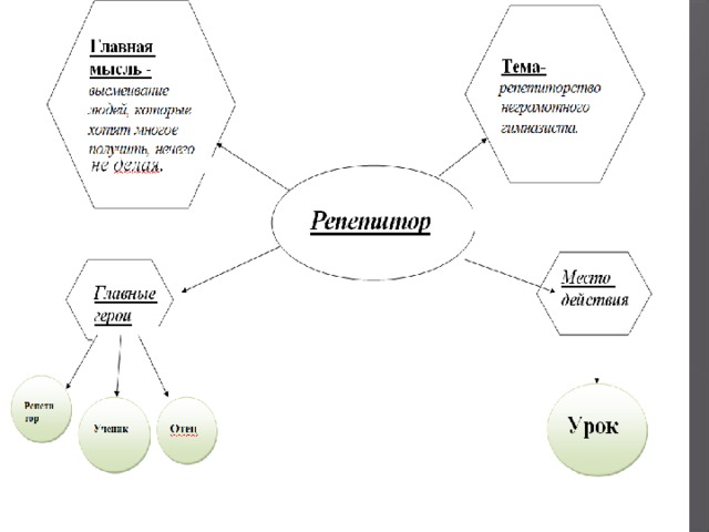 Схема рассказа о любви чехов