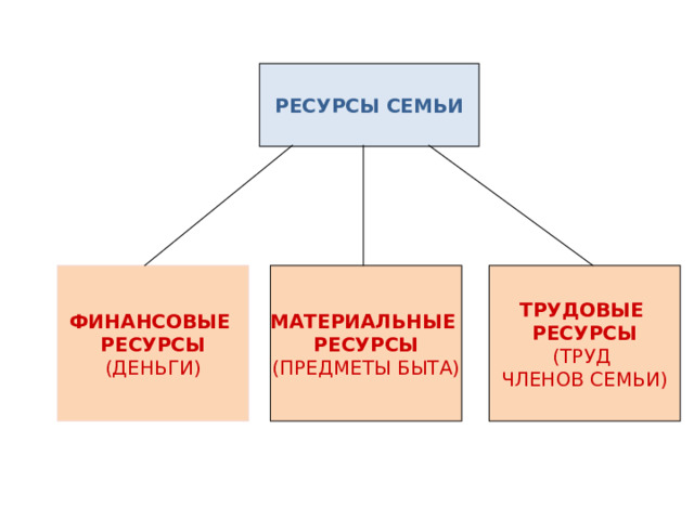 РЕСУРСЫ СЕМЬИ ФИНАНСОВЫЕ РЕСУРСЫ (ДЕНЬГИ) МАТЕРИАЛЬНЫЕ РЕСУРСЫ (ПРЕДМЕТЫ БЫТА) ТРУДОВЫЕ РЕСУРСЫ (ТРУД ЧЛЕНОВ СЕМЬИ) 