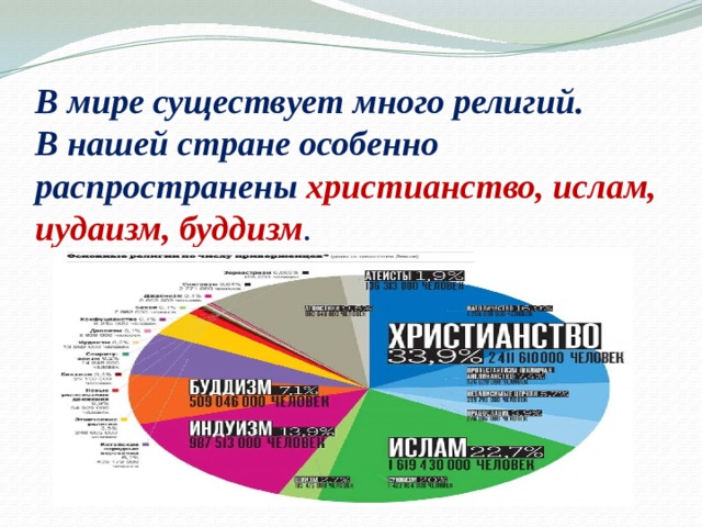 В мире существует много религий.  В нашей стране особенно распространены христианство, ислам, иудаизм, буддизм . 