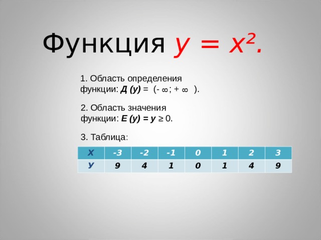 8 8 Функция у = х². 1. Область определения функции: Д (у) = (-󠆮 ; + ). 2. Область значения функции: Е (у) = у ≥ 0. 3. Таблица : Х -3 У -2 9 -1 4 0 1 0 1 2 1 3 4 9 