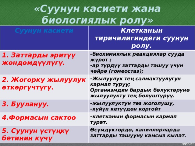 «Суунун касиети жана биологиялык ролу» Суунун касиети Клетканын тиричилигиндеги суунун ролу. 1. Заттарды эритүү жөндөмдүүлүгү. -биохимиялык реакциялар сууда жүрөт ; 2. Жогорку жылуулук өткөргүчтүгү. -ар түрдүү заттарды ташуу үчүн чөйрө (гомеостаз); -Жылуулук тең салмактуулугун кармап туруу; 3. Буулануу. Организмдин бардык бөлуктөрүнө жылуулукту тең бөлүштүрүү. -жылуулуктун тез жоголушу, 4.Формасын сактоо -күйүп кетүүдөн коргойт -клетканын формасын кармап турат. 5. Суунун үстүңкү бетинин күчү Өсүмдүктөрдө, капиллярларда заттарды ташууну камсыз кылат. 