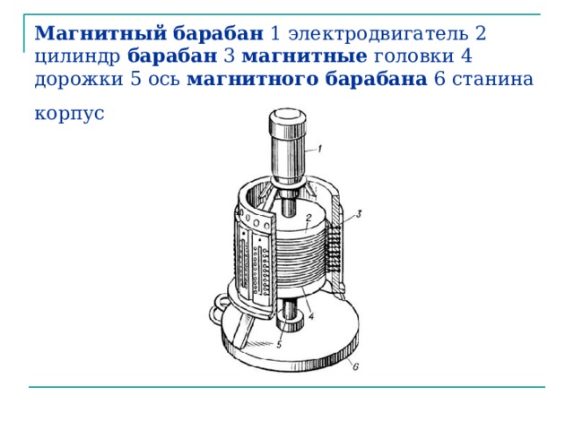 Магнитный  барабан 1 электродвигатель 2 цилиндр барабан 3 магнитные головки 4 дорожки 5 ось магнитного  барабана 6 станина корпус  