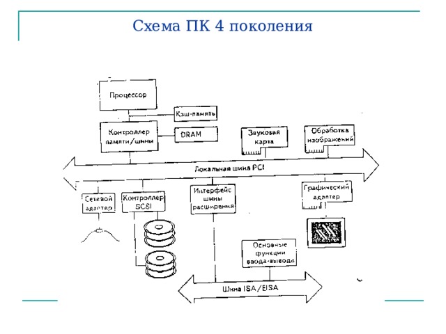 Схема ПК 4 поколения 