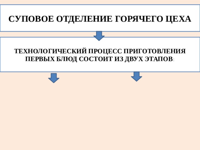 СУПОВОЕ ОТДЕЛЕНИЕ ГОРЯЧЕГО ЦЕХА Технологический процесс приготовления первых блюд состоит из двух этапов : 