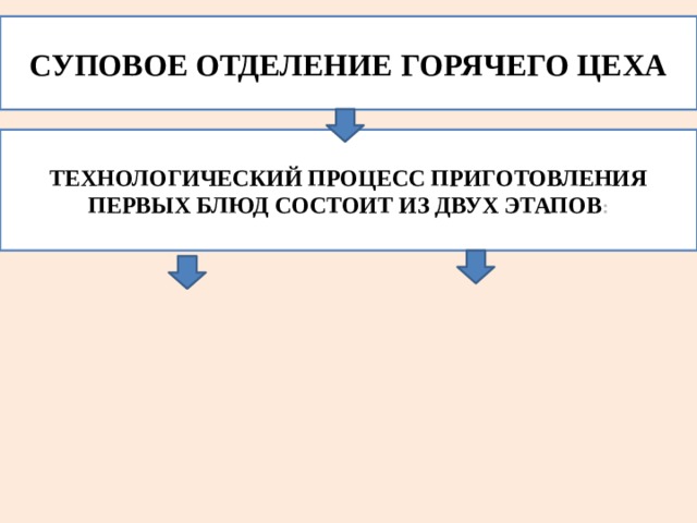 СУПОВОЕ ОТДЕЛЕНИЕ ГОРЯЧЕГО ЦЕХА Технологический процесс приготовления первых блюд состоит из двух этапов : 