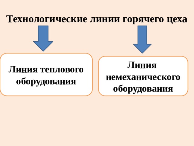 Технологические линии горячего цеха Линия теплового оборудования Линия немеханического оборудования 