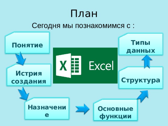 План Сегодня мы познакомимся с : Понятие Типы данных Истрия создания Структура Назначение Основные функции 