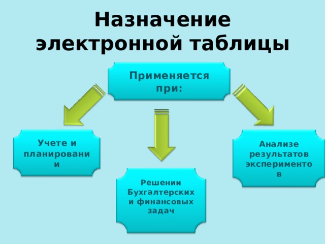 Назначение электронной таблицы Применяется при:  Учете и планировании  Анализе результатов экспериментов  Решении Бухгалтерских и финансовых задач  