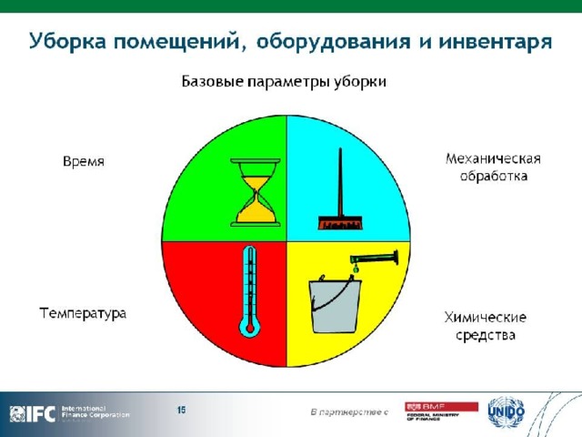 Цветовая кодировка инвентаря для уборки туалета санитарных зон