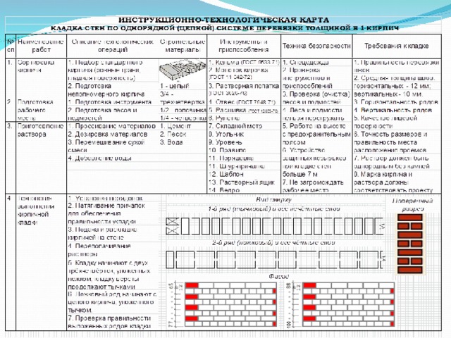 Технологическая карта 3 класс. Инструкционно-технологическая карта выполнение каменных работ. Инструкционно технологическая карта по кирпичной кладке. Инструкционно-технологическая карта урока. Рабочая технологическая карта.