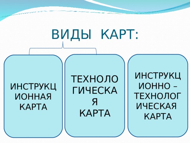 ВИДЫ КАРТ: ТЕХНОЛОГИЧЕСКАЯ КАРТА ИНСТРУКЦИОННО – ТЕХНОЛОГИЧЕСКАЯ КАРТА ИНСТРУКЦИОННАЯ КАРТА 