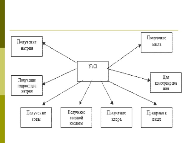 Применение NaCl 