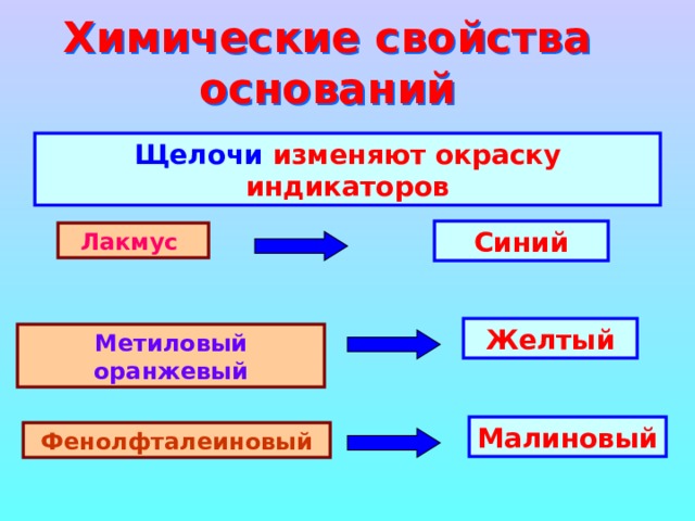 Химические свойства оснований Щелочи изменяют окраску индикаторов Синий Лакмус Желтый Метиловый оранжевый Малиновый Фенолфталеиновый 