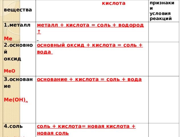 вещества  кислота 1.металл признаки и условия реакций  Ме металл + кислота = соль + водород ↑ 2.основной оксид  МеО  основный оксид + кислота = соль + вода 3.основание  Ме(ОН) n 4.соль     основание + кислота = соль + вода соль + кислота = новая кислота + новая соль  Ме n (КО) m    