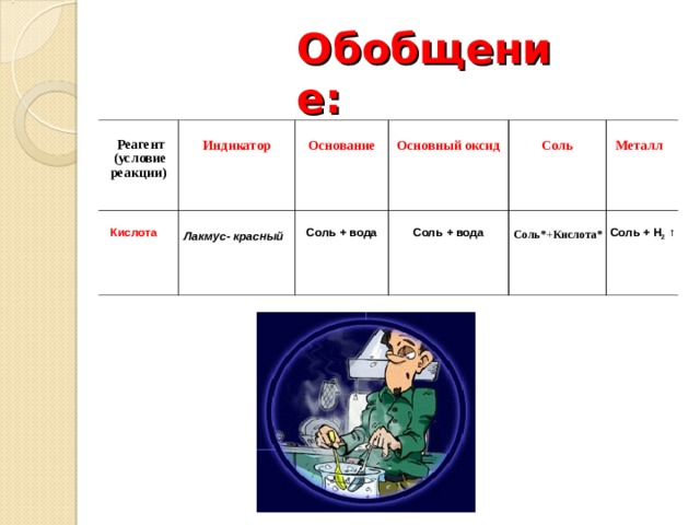 Обобщение:  Реагент   (условие   реакции)  Индикатор     Кислота    Лакмус- красный    Основание  Основный оксид  Соль + вода  Соль + вода  Соль   Металл    Соль* + Кислота*  Соль + Н 2 ↑ 