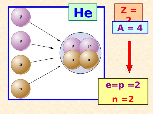 He Z = 2 A = 4 е=p =2 n =2 