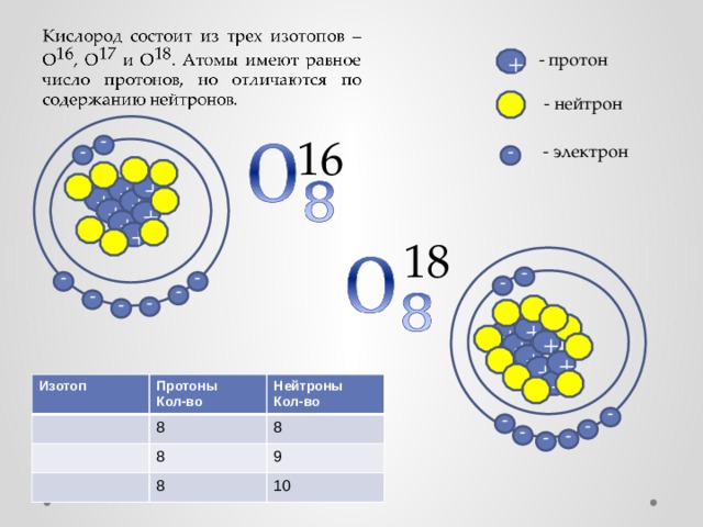 Сколько атомов фтора. Химия 8 класс протоны нейтроны электроны. Структура ядра атома изотопа. Изотопы протоны и нейтроны. Изотопы кислорода.