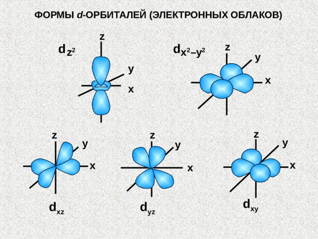 Электронные орбитали презентация