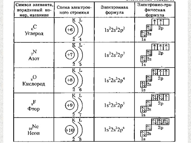Электронная формула 8 класс. Строение электронной оболочки орбитали. Схема строения электронной оболочки. Строение электронных оболочек второй и третий периоды. Строение атома по уровням и подуровням.