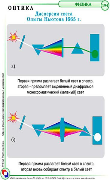 Как на опыте можно наблюдать дисперсию света изобразить схему опыта