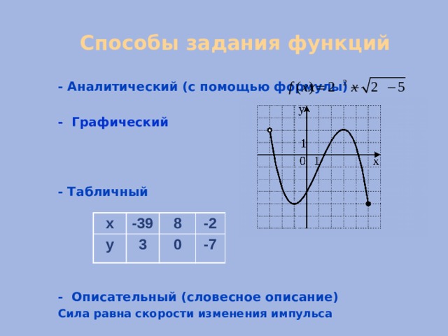 Способы задания функций - Аналитический (с помощью формулы) - Графический   - Табличный      - Описательный (словесное описание) Сила равна скорости изменения импульса х -39 у 8 3 -2 0 -7 