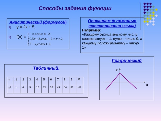 Способы задания функции Описанием (с помощью естественного языка) Например: «Каждому отрицательному числу соответствует – 1, нулю – число 0, а каждому положительному – число 1» Аналитический (формулой ) у = 2х + 5;  f(x) = Графический   Табличный.     у n n 2 1 1 2 4 3 4 9 16 5 6 25 7 36 49 8 64 9 81 10 100 х 5 