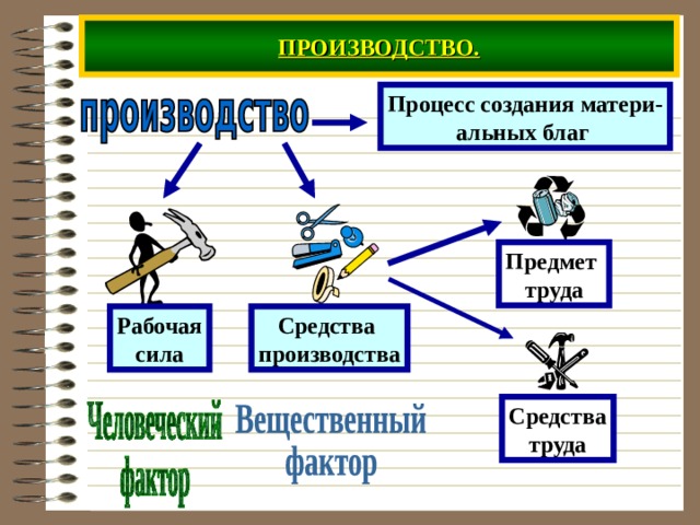 Компьютер это средство труда или предмет труда