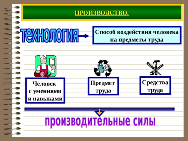 Компьютер это средство труда или предмет труда