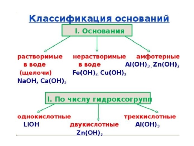 Схема классификация оснований химия 8 класс